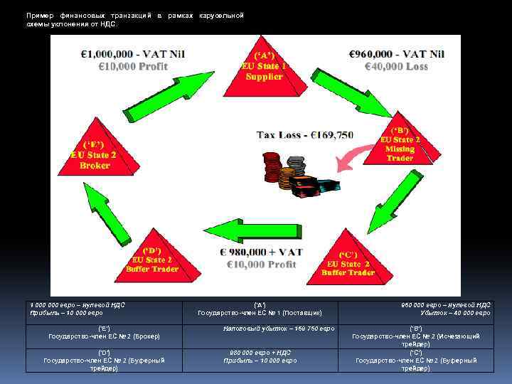 Пример финансовых транзакций в рамках карусельной схемы уклонения от НДС. 1 000 евро –