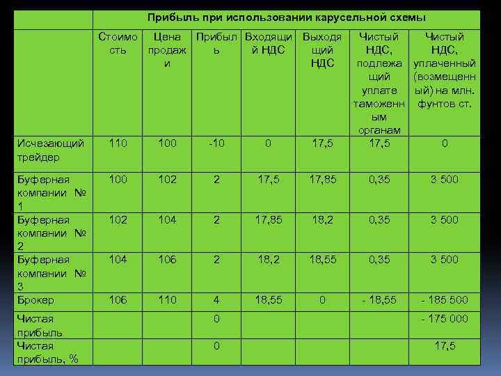 Прибыль при использовании карусельной схемы Стоимо Цена Прибыл Входящи Выходя сть продаж ь й