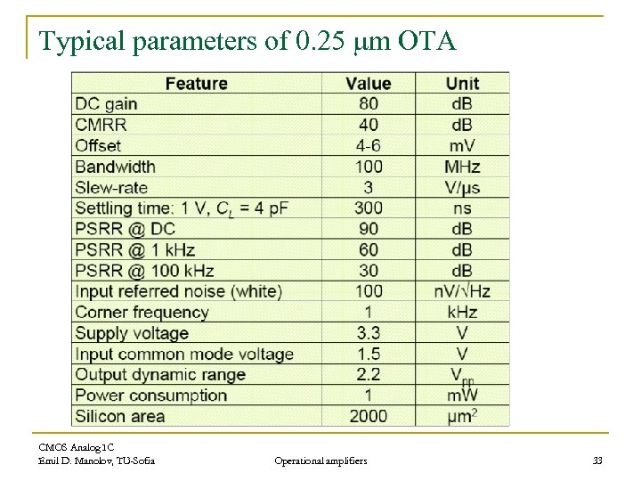 Typical parameters of 0. 25 mm OTA CMOS Analog IC Emil D. Manolov, TU-Sofia