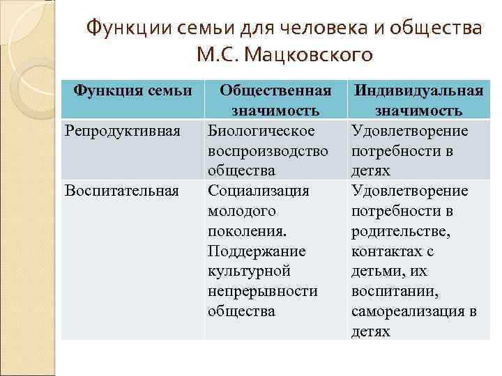 Функции семьи для человека и общества М. С. Мацковского Функция семьи Репродуктивная Воспитательная Общественная