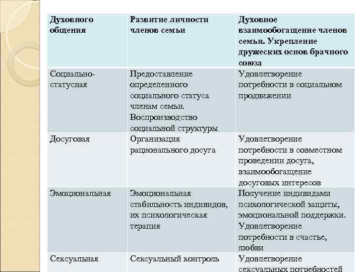 Духовного общения Развитие личности членов семьи Социальностатусная Предоставление определенного социального статуса членам семьи. Воспроизводство