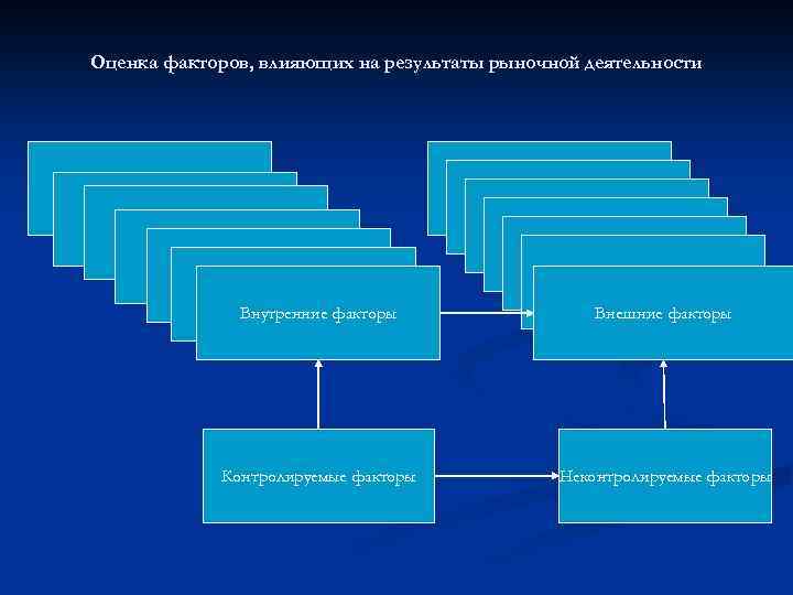Оценка факторов, влияющих на результаты рыночной деятельности 1 Внутренние факторы Внешние факторы Контролируемые факторы