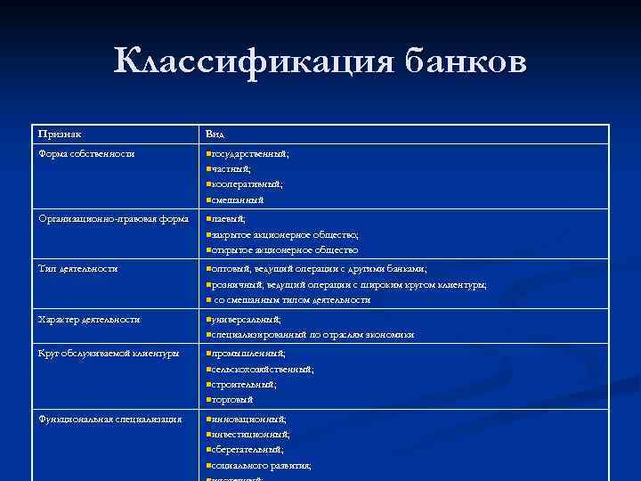 Классификация банков Признак Вид Форма собственности nгосударственный; nчастный; nкооперативный; nсмешанный Организационно-правовая форма nпаевый; nзакрытое