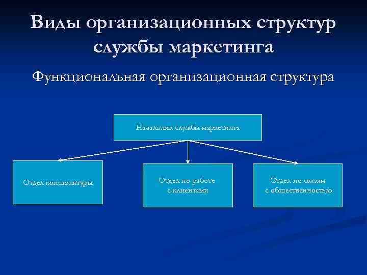 Функциональные структуры службы маркетинга