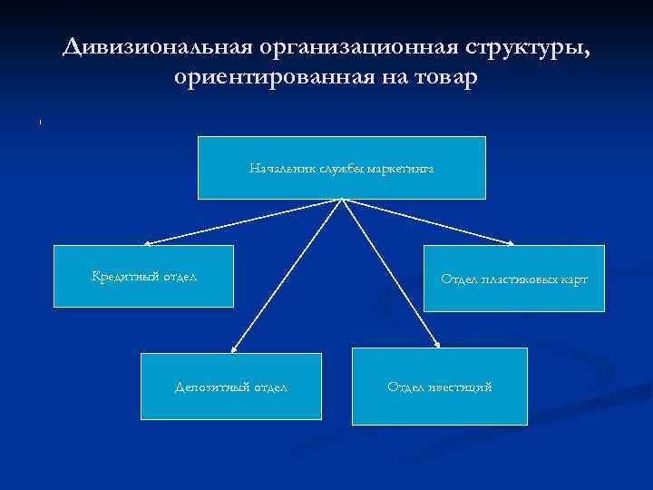 Дивизиональная организационная структуры, ориентированная на товар 1 Начальник службы маркетинга Кредитный отдел Депозитный отдел