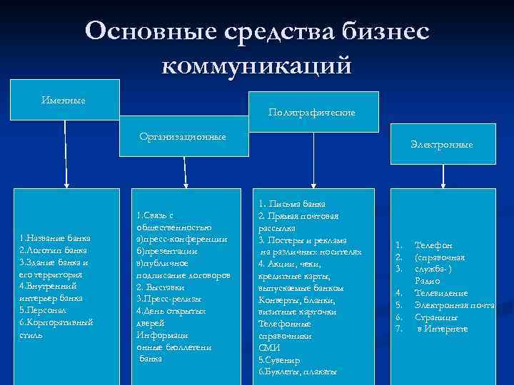 Основные средства в бизнес плане это