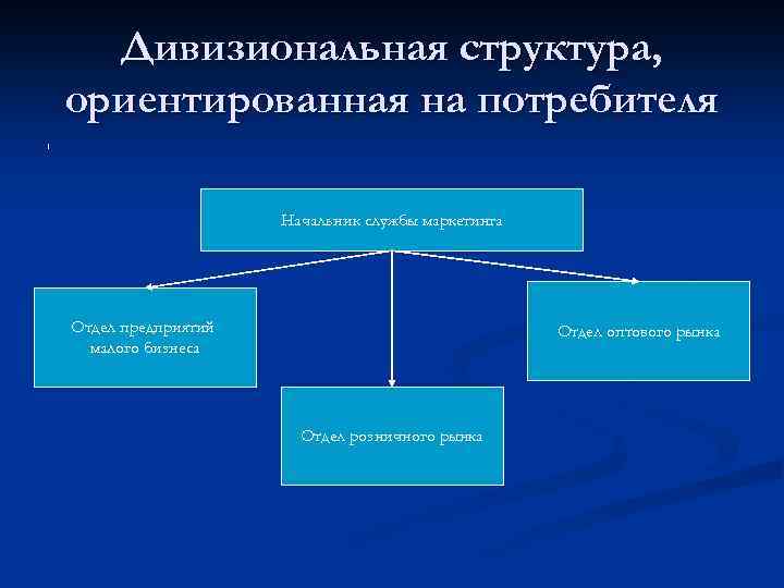 Дивизиональная структура, ориентированная на потребителя 1 Начальник службы маркетинга Отдел предприятий малого бизнеса Отдел