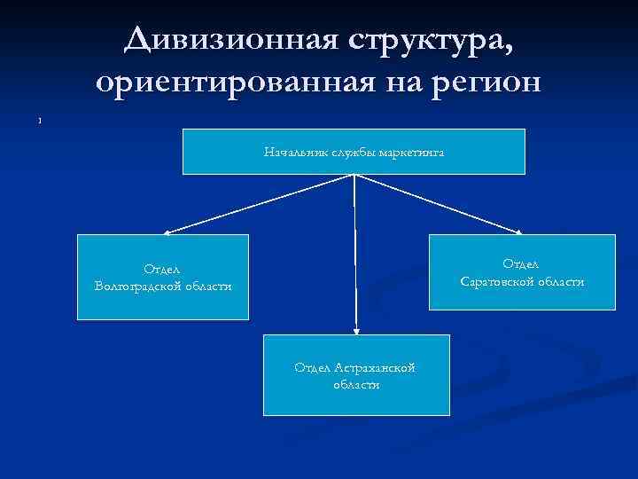 Дивизионная структура, ориентированная на регион 1 Начальник службы маркетинга Отдел Саратовской области Отдел Волгоградской