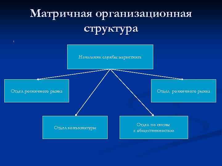 Матричная организационная структура 1 Начальник службы маркетинга Отдел розничного рынка Отдел конъюнктуры Отдел розничного