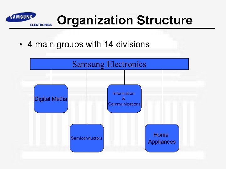 Organization Structure • 4 main groups with 14 divisions Samsung Electronics Information & Communications