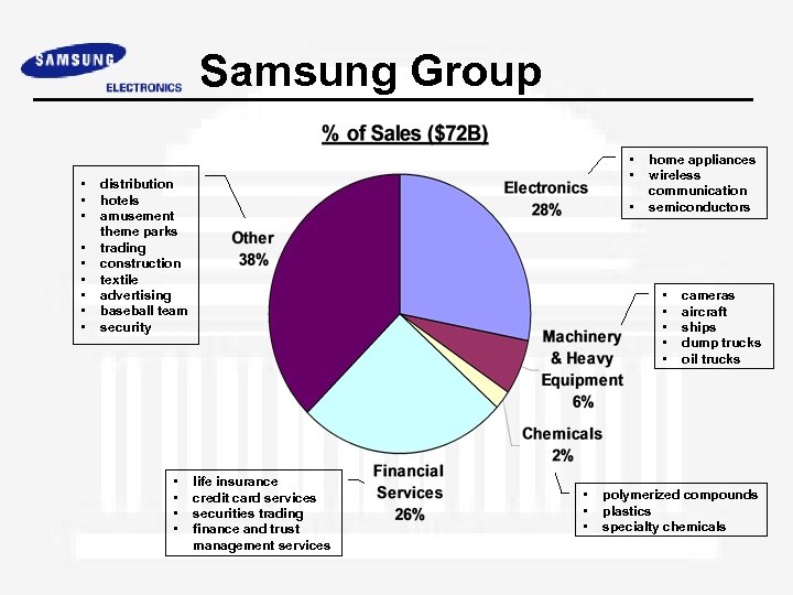 Samsung Group • • • distribution hotels amusement theme parks trading construction textile advertising