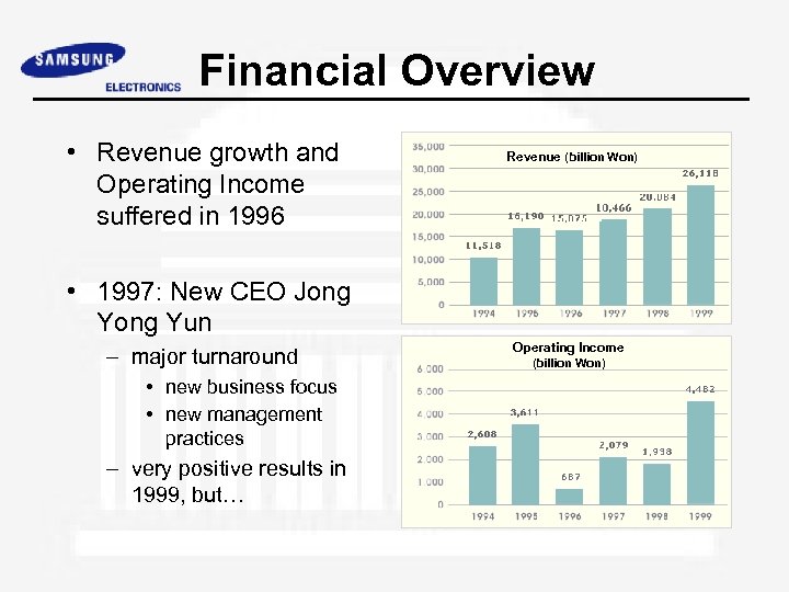 Financial Overview • Revenue growth and Operating Income suffered in 1996 Revenue (billion Won)