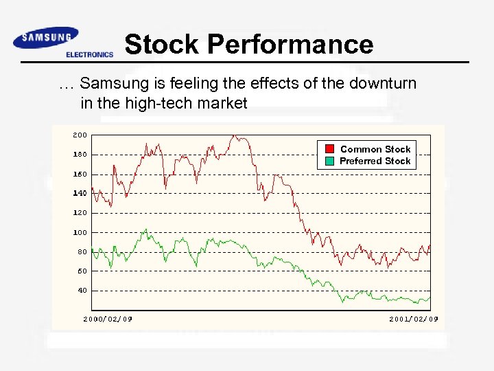 Stock Performance … Samsung is feeling the effects of the downturn in the high-tech