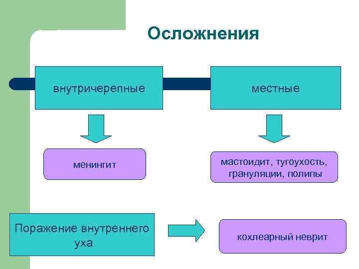 Осложнения внутричерепные менингит Поражение внутреннего уха местные мастоидит, тугоухость, грануляции, полипы кохлеарный неврит 