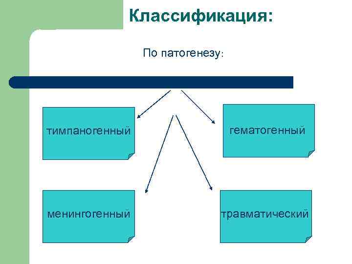 Классификация: По патогенезу: тимпаногенный гематогенный менингогенный травматический 