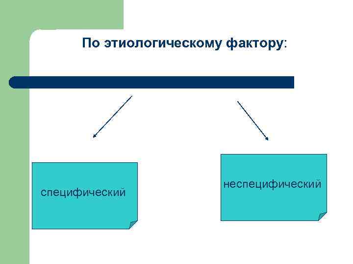 По этиологическому фактору: специфический неспецифический 