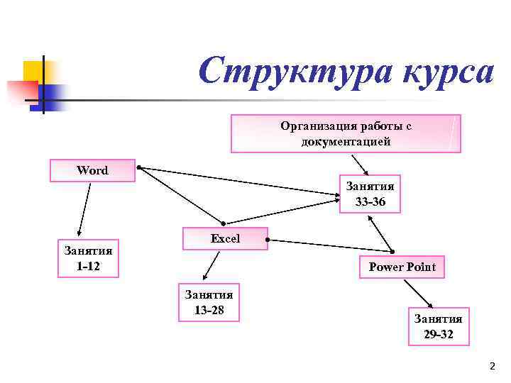 Microsoft office содержание курса 36 часов