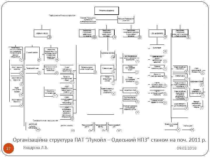 Організаційна структура ПАТ “Лукойл – Одеський НПЗ” станом на поч. 2011 р. 27 Ноздріна