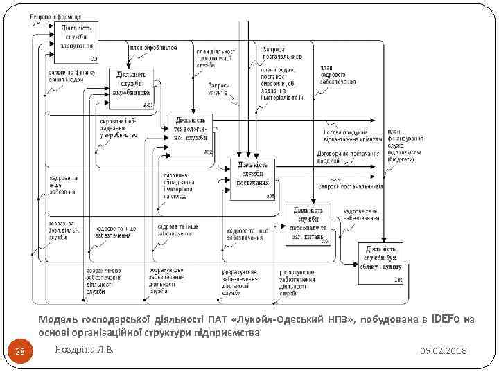 Модель господарської діяльності ПАТ «Лукойл-Одеський НПЗ» , побудована в IDEF 0 на основі організаційної