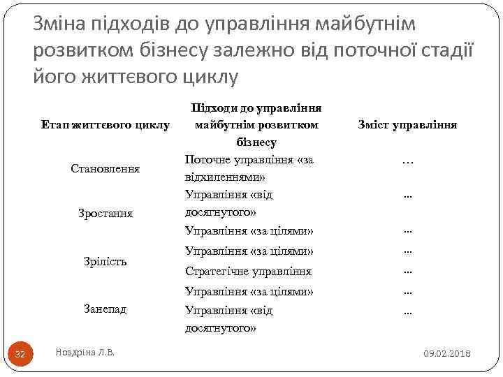 Зміна підходів до управління майбутнім розвитком бізнесу залежно від поточної стадії його життєвого циклу