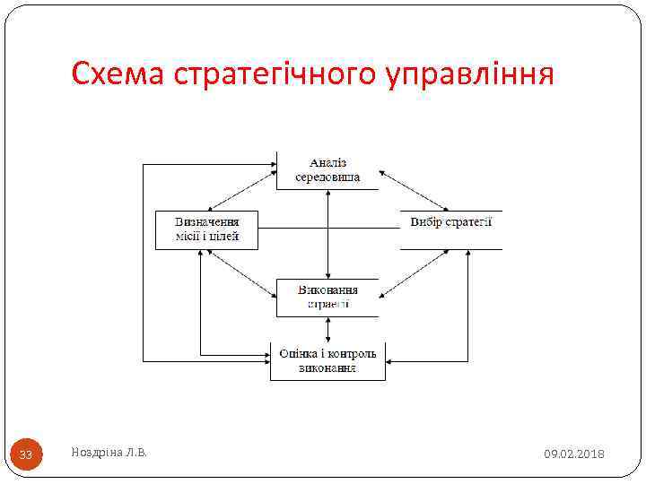 Схема стратегічного управління 33 Ноздріна Л. В. 09. 02. 2018 