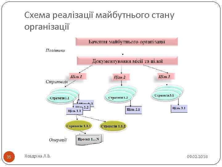 Схема реалізації майбутнього стану організації 35 Ноздріна Л. В. 09. 02. 2018 