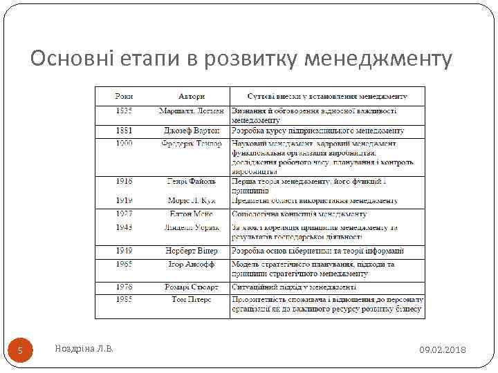 Основні етапи в розвитку менеджменту 5 Ноздріна Л. В. 09. 02. 2018 