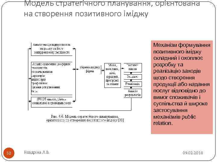 Модель стратегічного планування, орієнтована на створення позитивного іміджу Механізм формування позитивного іміджу складний і