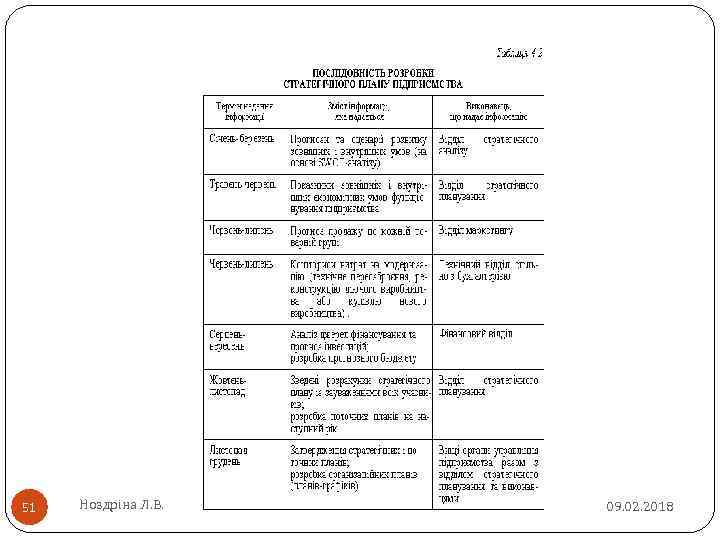 51 Ноздріна Л. В. 09. 02. 2018 