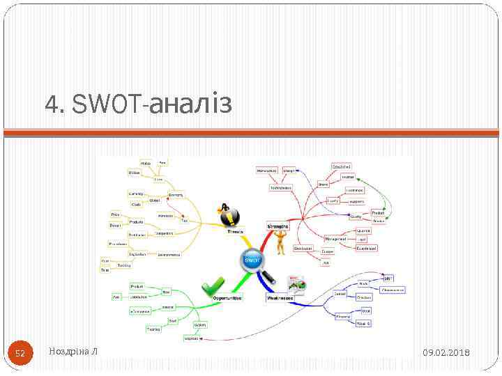 4. SWOT-аналіз 52 Ноздріна Л. В. 09. 02. 2018 