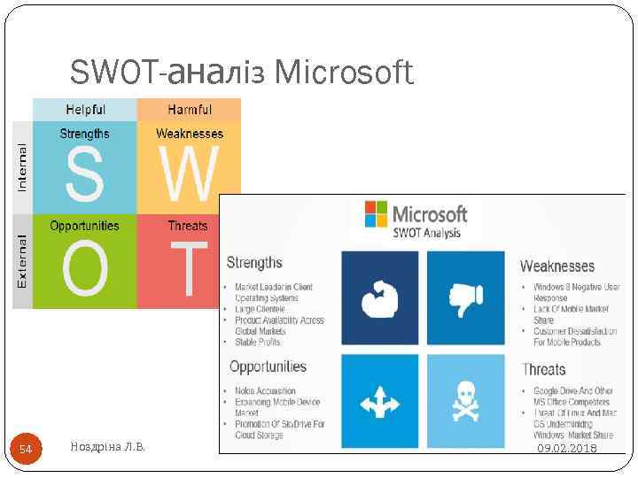 SWOT-аналіз Microsoft 54 Ноздріна Л. В. 09. 02. 2018 