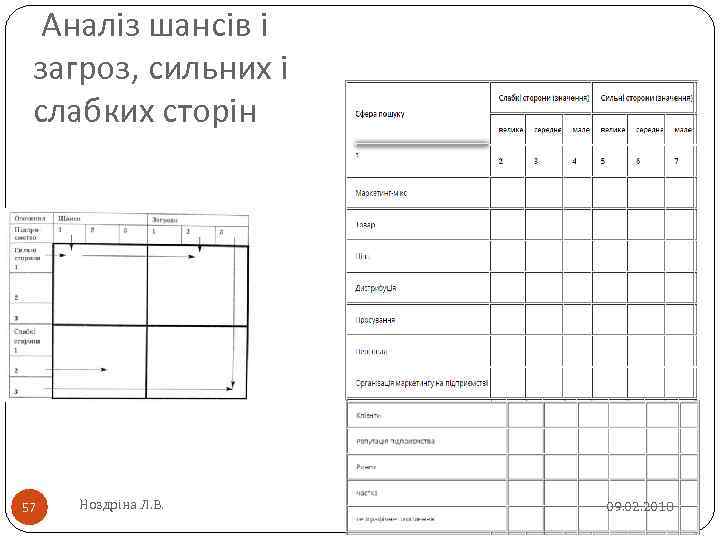  Аналіз шансів і загроз, сильних і слабких сторін 57 Ноздріна Л. В. 09.