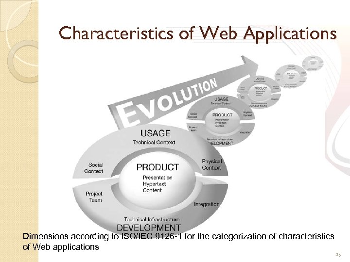 Characteristics of Web Applications Dimensions according to ISO/IEC 9126 -1 for the categorization of