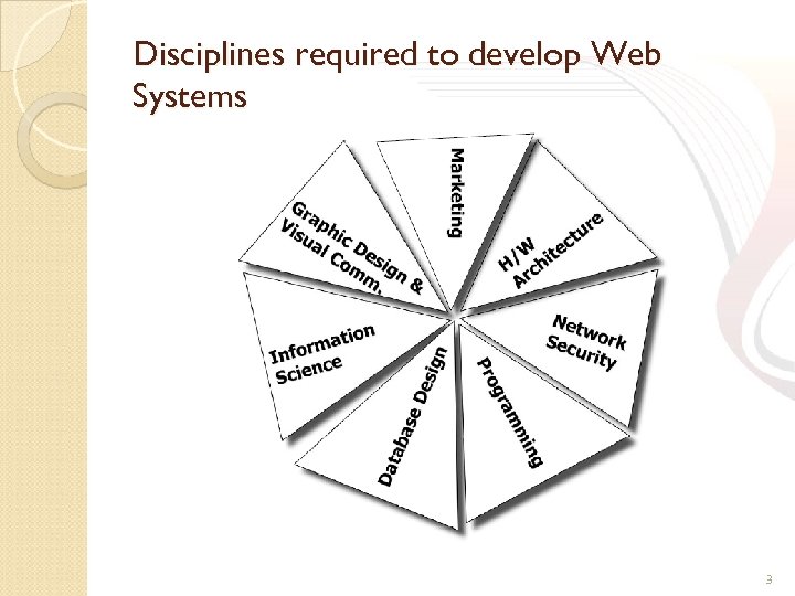 Disciplines required to develop Web Systems 3 