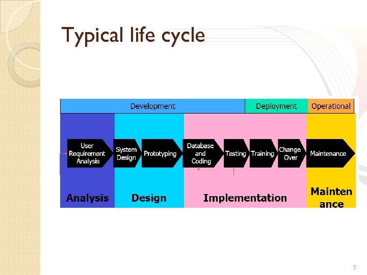 Typical life cycle 5 