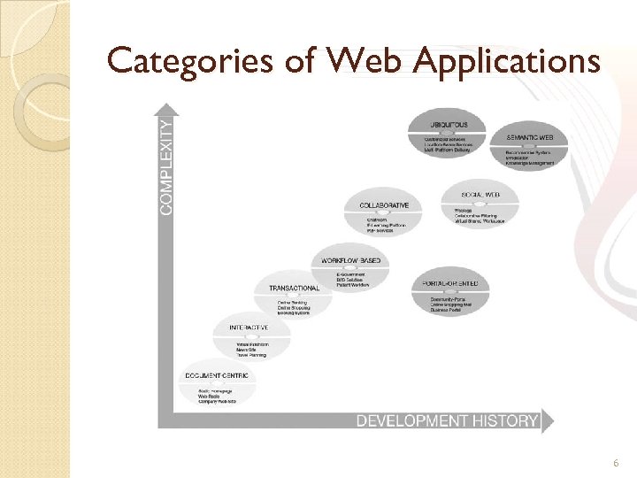 Categories of Web Applications 6 