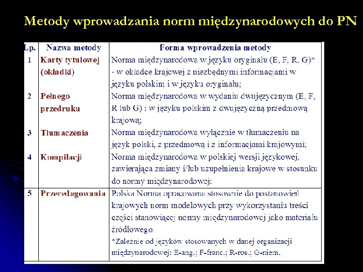 Metody wprowadzania norm międzynarodowych do PN 