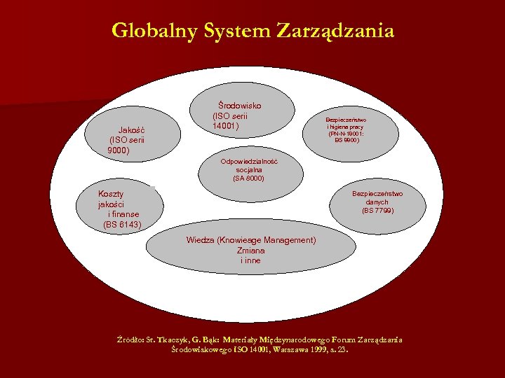 Globalny System Zarządzania Jakość (ISO serii 9000) Środowisko (ISO serii 14001) Bezpieczeństwo i higiena