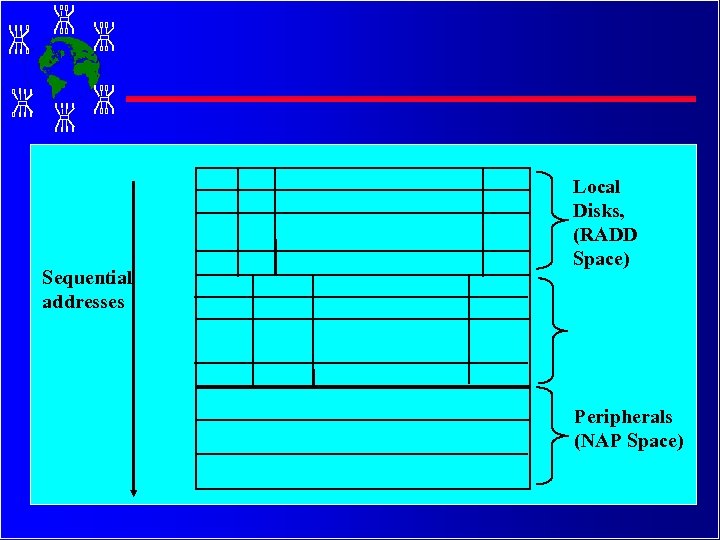 Sequential addresses Local Disks, (RADD Space) Peripherals (NAP Space) 