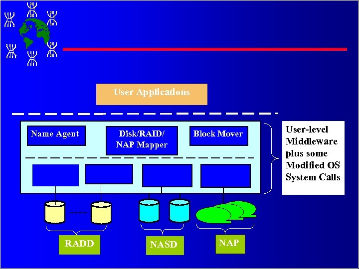 User Applications Name Agent RADD Disk/RAID/ NAP Mapper NASD Block Mover NAP User-level Middleware