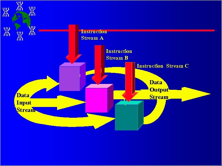 Instruction Stream A Instruction Stream B Instruction Stream C Data Input Stream Data Output