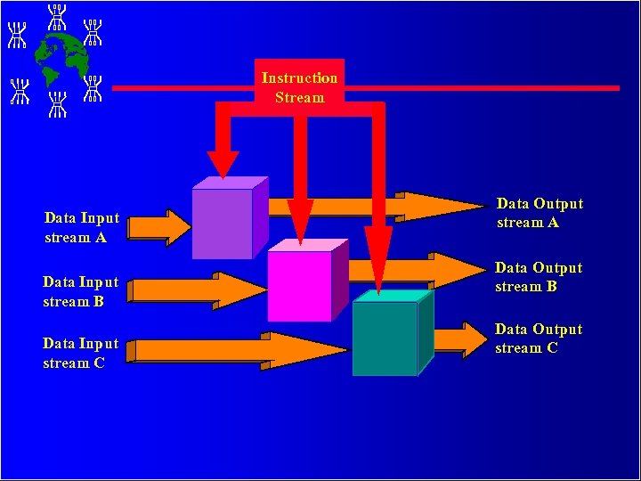 Instruction Stream Data Input stream A Data Input stream B Data Input stream C