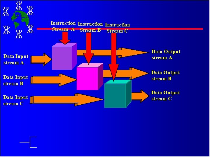 Instruction Stream A Stream B Stream C Data Input stream A Data Input stream