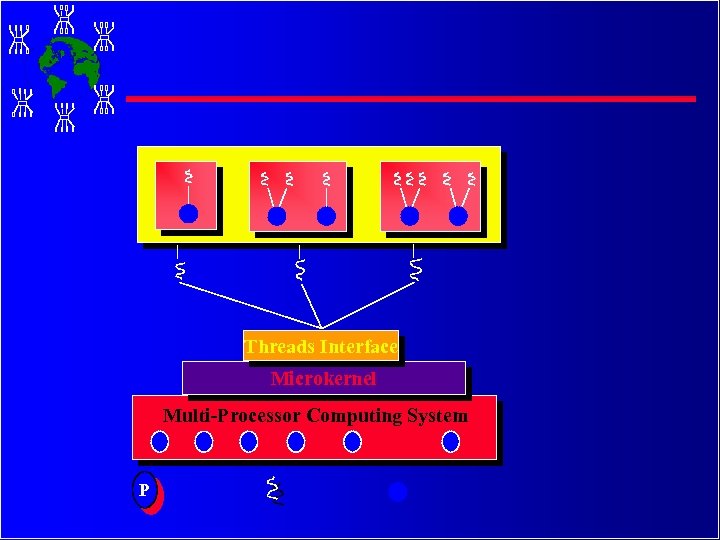 Threads Interface Microkernel Multi-Processor Computing System P 