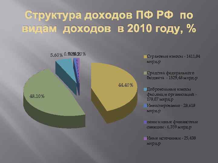 Структура доходов ПФ РФ по видам доходов в 2010 году, % 0. 80% 0.