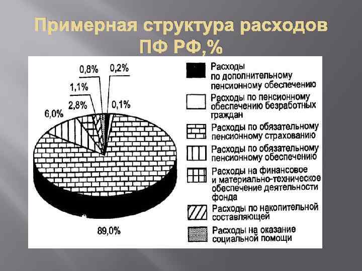 Примерная структура расходов ПФ РФ, % 