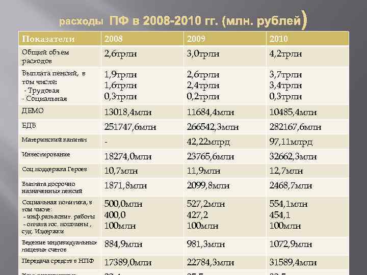 ПФ в 2008 -2010 гг. (млн. рублей расходы ) Показатели 2008 2009 2010 Общий