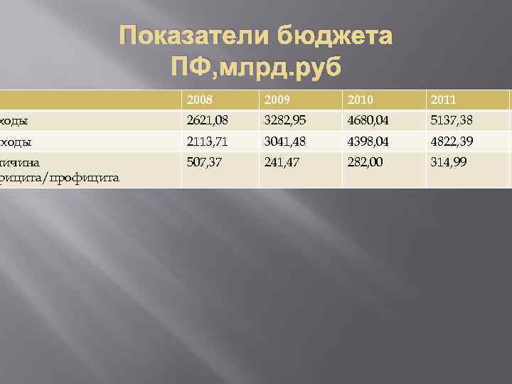 Показатели бюджета ПФ, млрд. руб 2008 2009 2010 2011 ходы 2621, 08 3282, 95