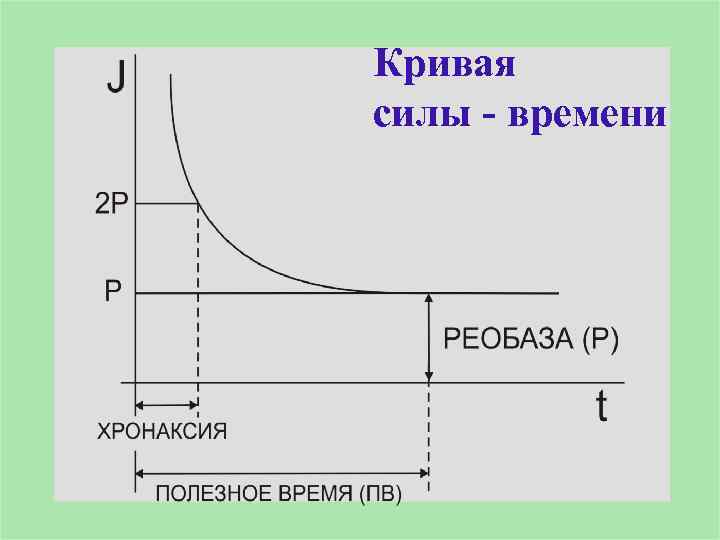 Кривая силы - времени 