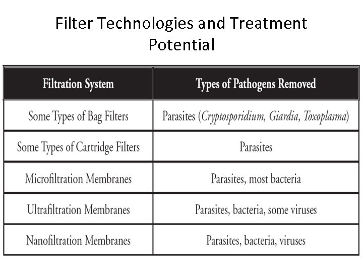 Filter Technologies and Treatment Potential 